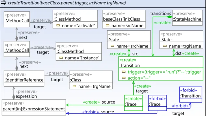 Figure 15: Rule createTransition creates the :Transition object including its trigger and action attribute values