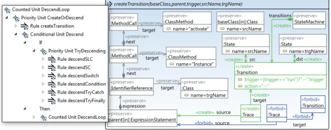 Figure 5: Control flow (left) and key rule createTransition (right) for the creation of a transition.