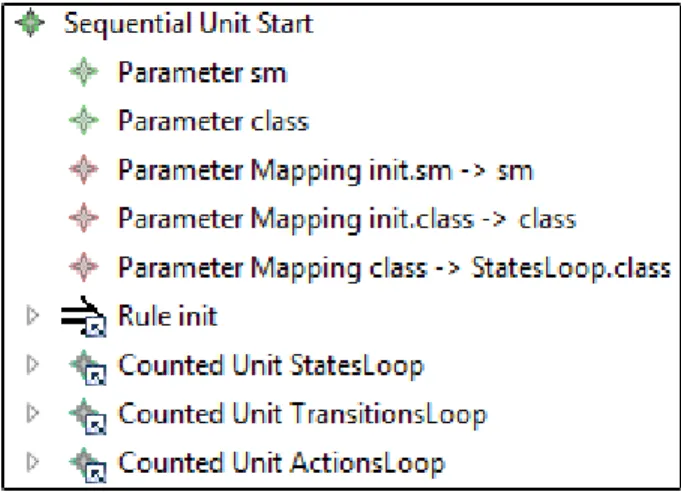 Figure 6: Sequential unit Start being the entry point of the transformation. Parameters and parameter mappings are also shown at which external source or target parameters of mappings are denoted by their owning transformation unit’s name and the parameter