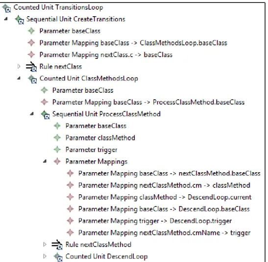 Figure 11: Sequential unit TransitionsLoop deals with the creation of transitions between :State ob- ob-jects related to specific method calls between classes