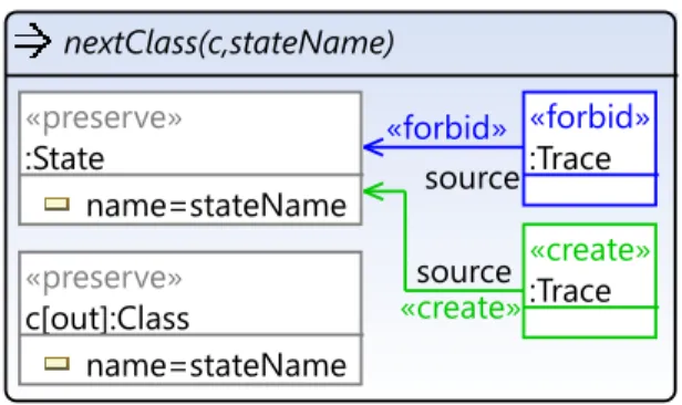 Figure 12: Rule nextClass matches a :State and its corresponding :Class object. This ensures that only such class is found which is a non-abstract child of :Class(name=’’State’’) since only they were translated to :States