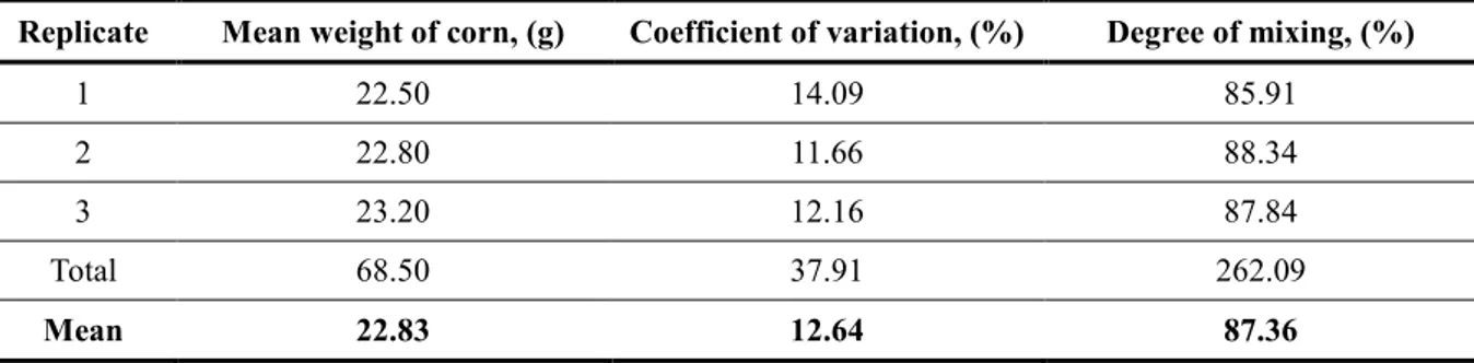 Table  3  presents  the  mixers  performance  in  ten  (10)  minutes  operation.  The  average  weight  of  recovered  ungrounded  corn  of  22.50  g,  22.80  g  and  23.20  g  with  their  corresponding  computed  coefficient of variation of 14.09%, 11.66