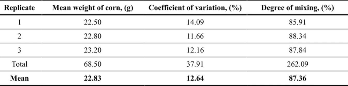 Table  3  presents  the  mixers  performance  in  ten  (10)  minutes  operation.  The  average  weight  of  recovered  ungrounded  corn  of  22.50  g,  22.80  g  and  23.20  g  with  their  corresponding  computed  coefficient of variation of 14.09%, 11.66