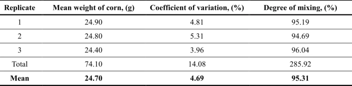 Table 5 gives the weight of ungrounded corn recovered from each of the ten samples with mean values  of 24.90 g, 24.80 g and 24.40 g, respectively from the three replicates and corresponding coefficient of  variations of 4.81%, 5.31% and 3.96%, respectivel