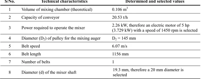 Table 1: Technical Characteristics of the Mixing Machine 
