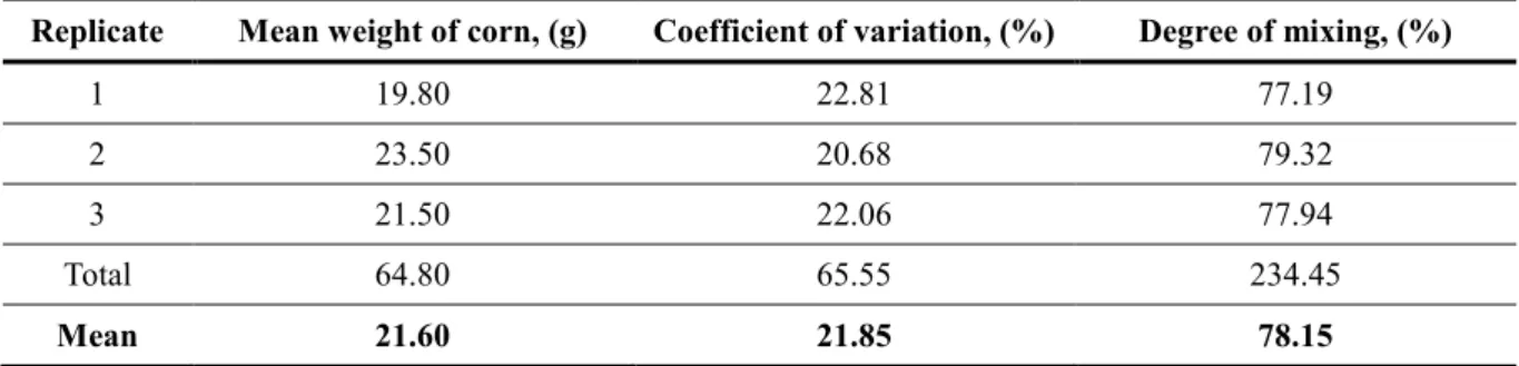 Table 2: Mixing Machine’s performance in 5 minutes mixing operation 