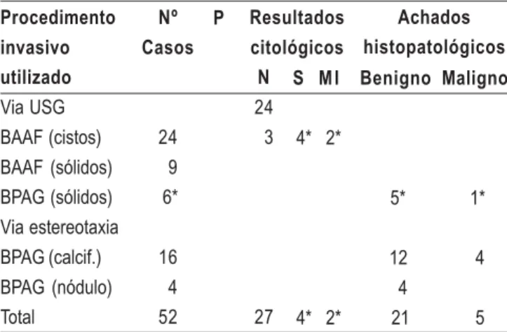 Tabela 3 -  Impressão diagnóstica final em 1014  mamografias após estudo complementar adicional classificadas de acordo com o sistema BI-RADS.