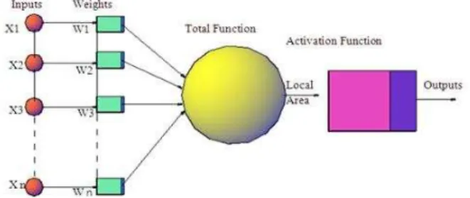 Fig. 4. Neuron weight adjustments  B.  Normalizing the data 
