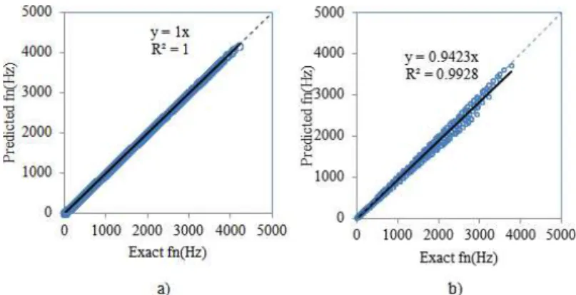 Fig. 7.  Scatter diagrams of Model 1 for tangent sigmoid transfer function with 8 neurons a) training b) test 