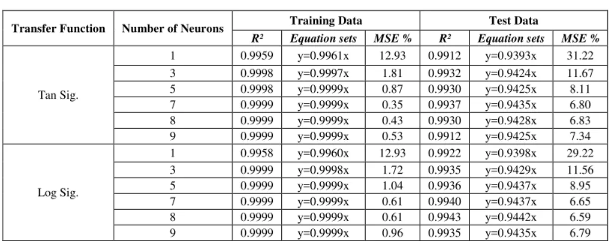 TABLE V.  T RAINING AND  T EST  R ESULTS FOR  M ODEL  2 