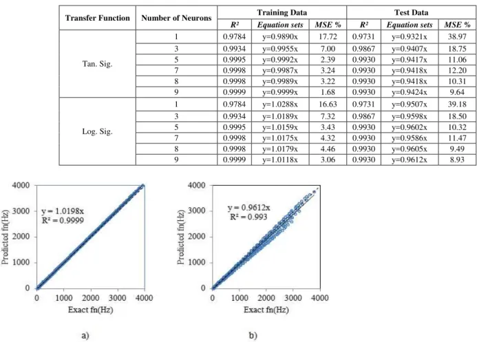 TABLE VI.  T RAINING AND  T EST  R ESULTS FOR  M ODEL  3 
