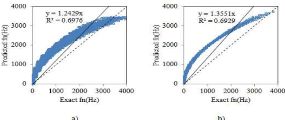 Fig. 10.  Scatter diagrams of multiple regression model a) Training b) Test 