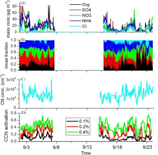 Fig. 1. The mass concentration (A), mass fraction (B) of aerosol particles observed by AMS, CN number concentration (C), and the CCN activation (CCN/CN) (D) of aerosols during the experiment.