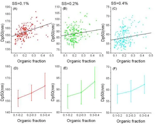 Fig. 3. The relation of Dp50 with organics fraction under SS of 0.1 %, 0.2 % and 0.4 %, respec- respec-tively.