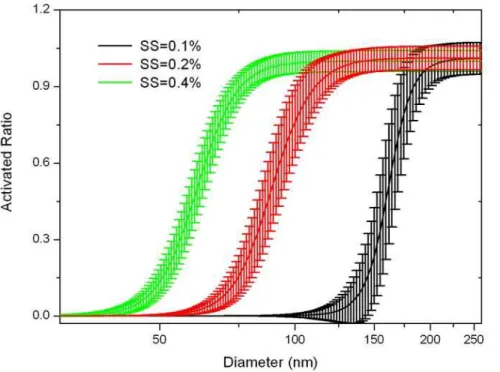 Fig. 4. The size-resolved CCN activation of aerosol particles under SS of 0.1 %, 0.2 % and 0.4 %, respectively.