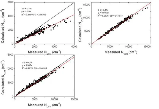Fig. 6. Closure between measured CCN number concentration and the CCN number con- con-centration calculated from aerosol number size distribution and size-resolved activation for the three SS.