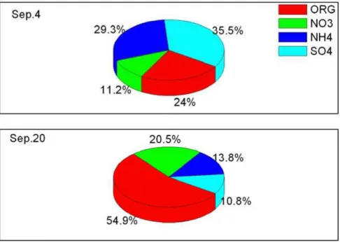Fig. 7. the daily averaged composition of the two days with size ranging from 50 to 200 nm on 4 and 20 September 2010.