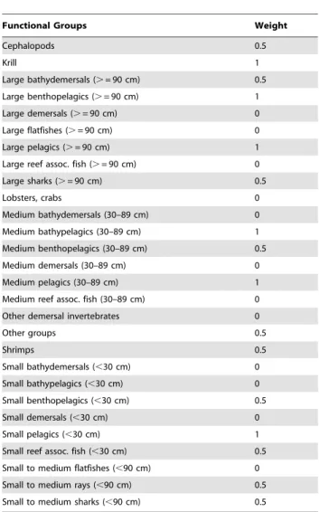 Table 1. Weights (proportion attributed to pelagic feeding) applied to functional groups of fishery landings.