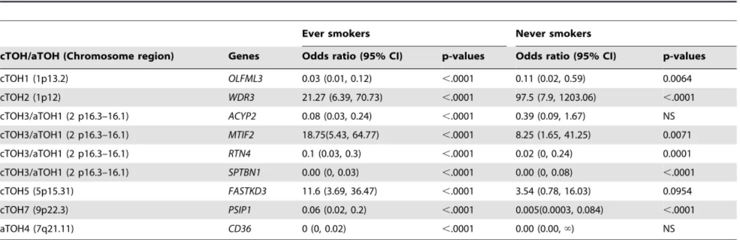 Table S1 Effects of age, gender and smoking status on lung cancer risk. The table shows the effects of age, gender and smoking status on lung cancer in a PLCO cohort