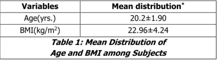 Table 1: Mean Distribution of  Age and BMI among Subjects