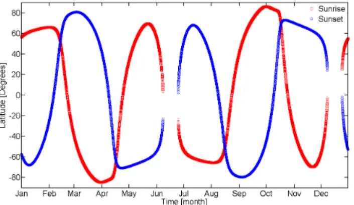 Fig. 1. Latitude versus time of ACE-FTS observations for one year.