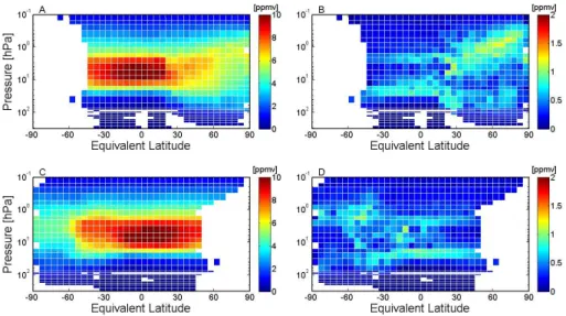 Fig. 4. ACE-FTS O 3 climatology for February (A) and August (C). Also shown is the one standard deviation of the O 3 climatology for February (B) and August (D)