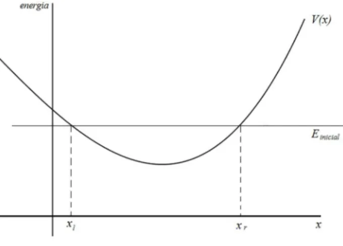 Figura 1 - Curva de potencial.