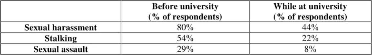 Table 1: Victimisation (at least one incident) before and while at university.   