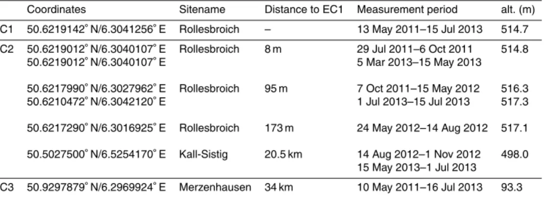 Table 1. Measurement periods and locations of the permanent EC towers in Rollesbroich (EC1) and Merzenhausen (EC3) and the roving station (EC2).