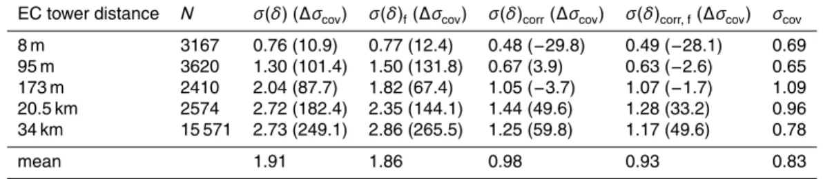 Table 2. Mean NEE uncertainty [µmol m −2 s −1 ] for five EC tower distances estimated with the classical two-tower approach, with and without including a weather-filter (σ(δ), σ(δ) f )
