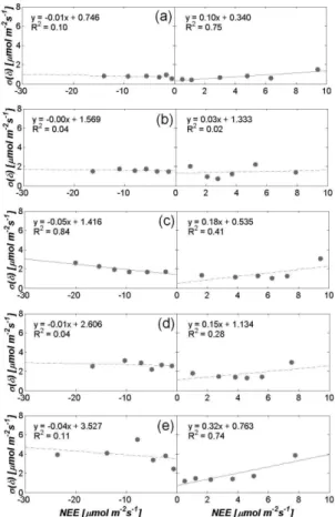 Figure 3. NEE uncertainty σ(δ) determined with the classical two-tower approach as function of the NEE flux magnitude including the application of the weather-filter for the EC tower distances 8 m (a), 95 m (b), 173 m (c), 20.5 km (d) and 34 km (e)