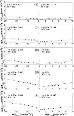Figure 4. NEE uncertainty σ(δ) corr determined with the extended two-tower approach as func- func-tion of sfd-corrected NEE corr magnitude (Eq