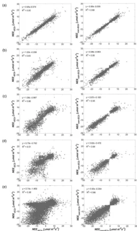 Figure 6. Scatter of the NEE measured at EC1 (NEE -EC1- ) and NEE measured at a second tower EC2/EC3 (NEE -EC2- ) for the uncorrected NEE (left) and the sfd-corrected NEE corr (right) for the EC tower distances 8 m (a), 95 m (b), 173 m (c), 20.5 km (d) and