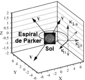 Figura 12 - Esquema da trajet´ oria de deriva dos raios c´ osmicos no plano meridional