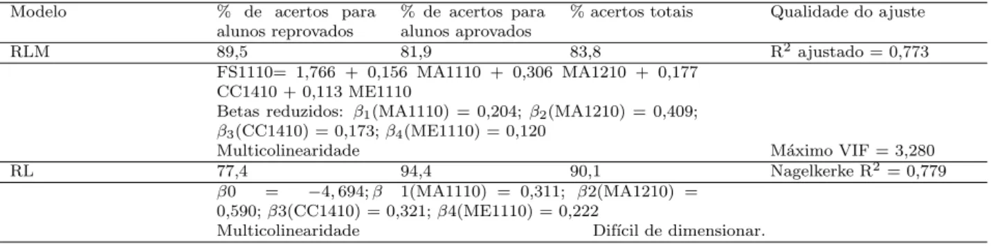 Tabela 2 - Previs˜ ao de aprova¸c˜ ao em F´ısica I: alunos do diurno ingressantes no processo seletivo de janeiro de 2011 (α = 0,05, modelo Backward Stepwise).