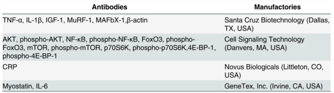 Table 1. The antibodies used in this study.