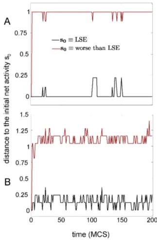 Figure 4. The metabolic memories are local minima of the DMN dynamics (case P~1 ). For only P~1 metabolic memory encoded in the weights, we plotted the time evolution of the distance between the evolving net activity and the initial net activity s 0 , fixe