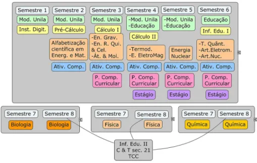 Figura 2 - Representa¸ c˜ ao gr´ afica da estrutura curricular. As denomina¸ c˜ oes dos componentes curriculares ser˜ ao explicadas ao longo do texto.