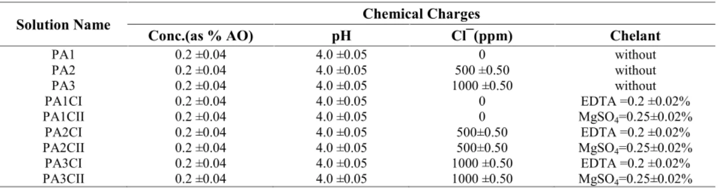 Table 2: Chemical composition of PAA bleach solutions.