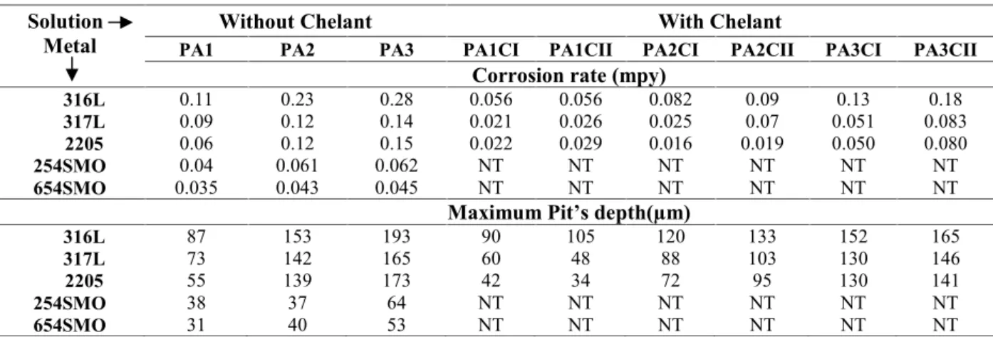 Table 3: Long term immersion test results (corrosion rate and maximum pits  depth) Solution