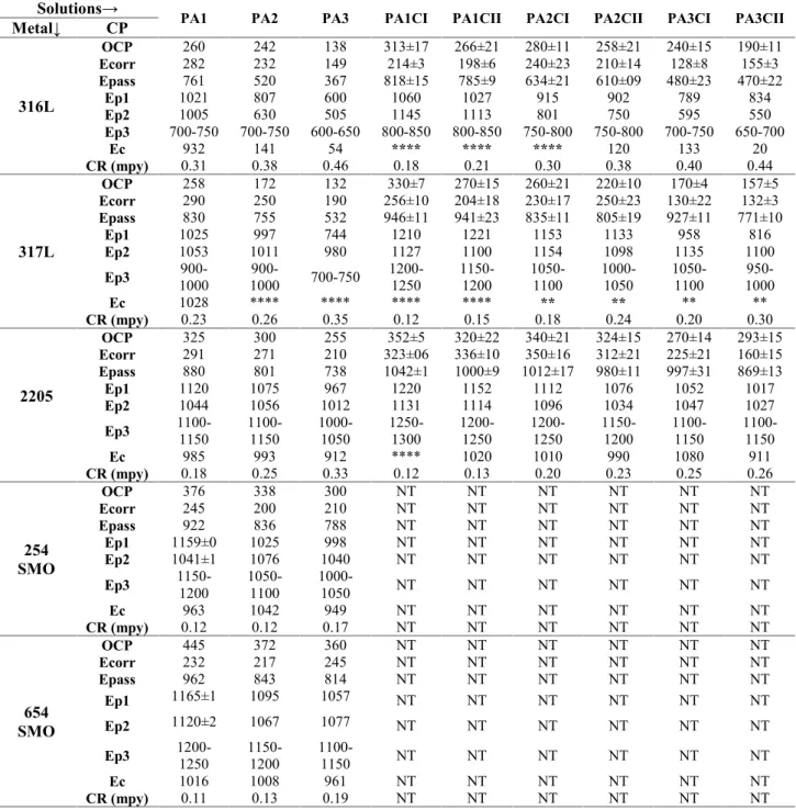 Table 4: Electrochemical test results (corrosion parameters, pot. in mV) Solutions