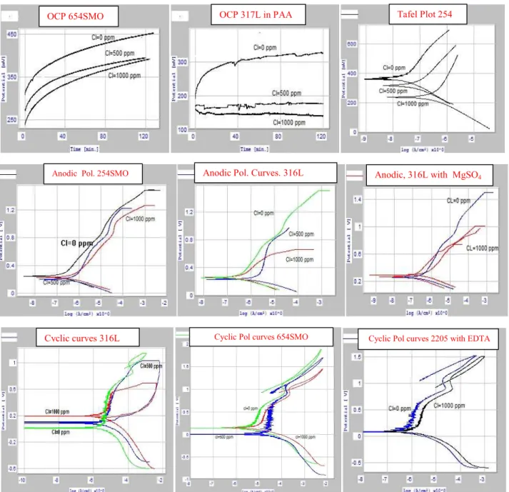 Figure 1: Electrochemical measurement (OCP, Tafel plots, anodic and cyclic polarization.) representative curves of different test metals in PAA bleach media without and with chelant, (values of Cl¯ are in ppm).