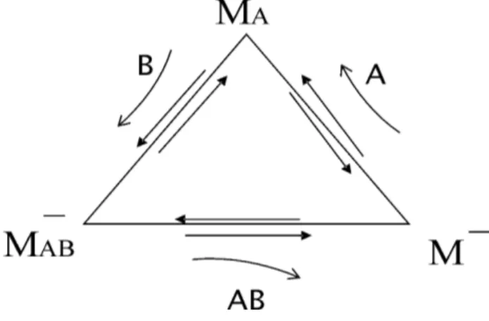 Figura 7 - Processo c´ıclico.