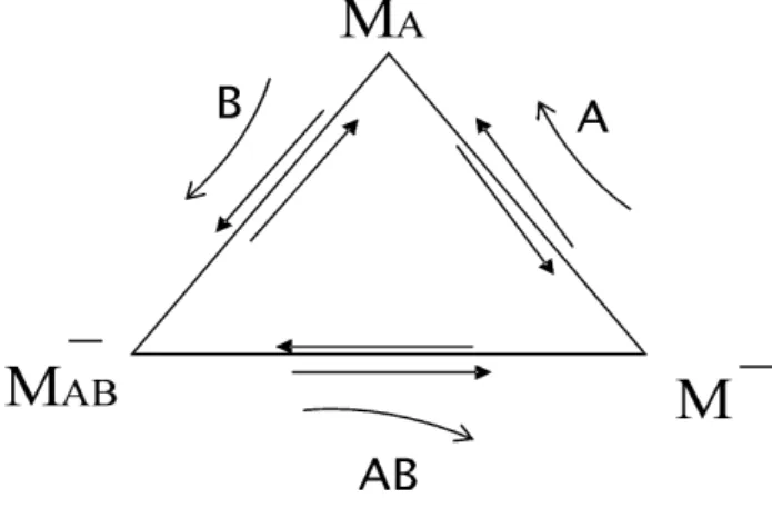 Figura 7 - Processo c´ıclico.