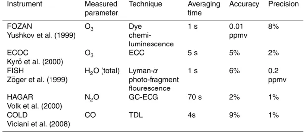 Table 1. List and principal characteristics of the instruments onboard the Geophysica air- air-craft during APE-THESEO, TROCCINOX, SCOUT-Darwin and SCOUT-AMMA campaigns