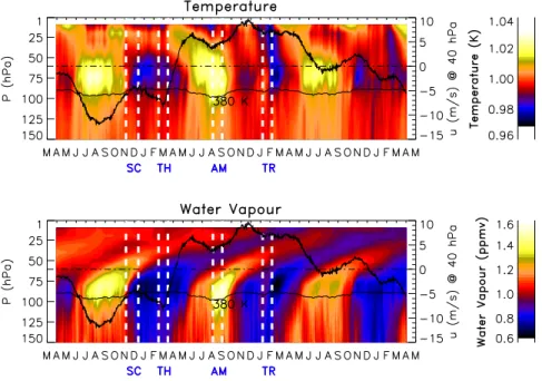 Fig. 2. Variation of 15 ◦ S and 15 ◦ N mean ECHAM5/MESSy temperature and water vapour after dividing by the mean value at each levels