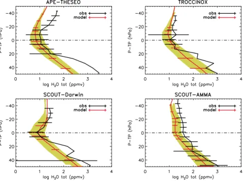 Fig. 5. The same as Fig. 3, for H 2 O. A logarithmic scale has been used for H 2 O mixing ratios.