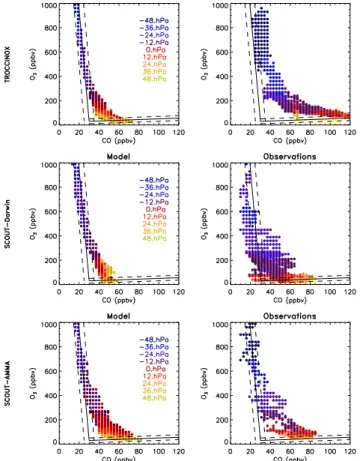Fig. 7. CO-O 3 correlations for ECHAM5/MESSy (left column) and the observations (right col- col-umn), relative to the regions and time periods of TROCCINOX, Darwin, and  SCOUT-AMMA campaigns (from top to bottom), divided by color according to 12 hPa-thick 