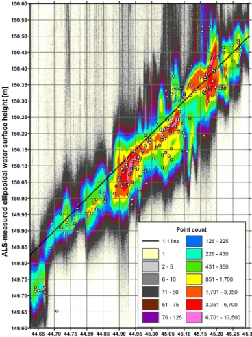 Figure 3. Scatterplot of water surface ellipsoidal heights (cor- (cor-rected with deviation of local water level from LMLL) with respect to local quasi-geoid height