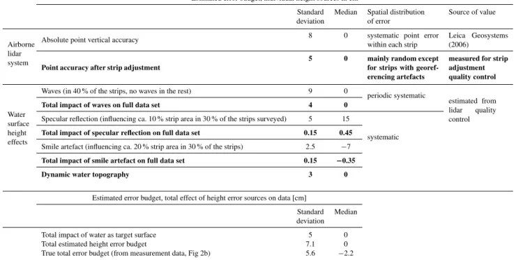 Table 1. Error budget, including standard deviation and median of each individual error source and the theoretical error propagation, com- com-pared with the dispersion found in the measurement data